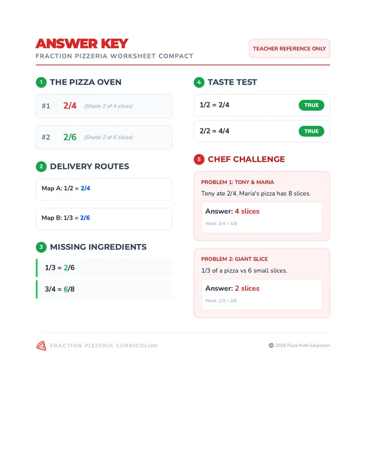 Fraction Pizzeria Answer Key Compact