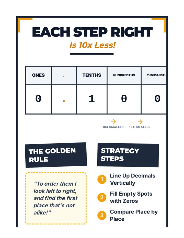 Place Value Anchor Chart