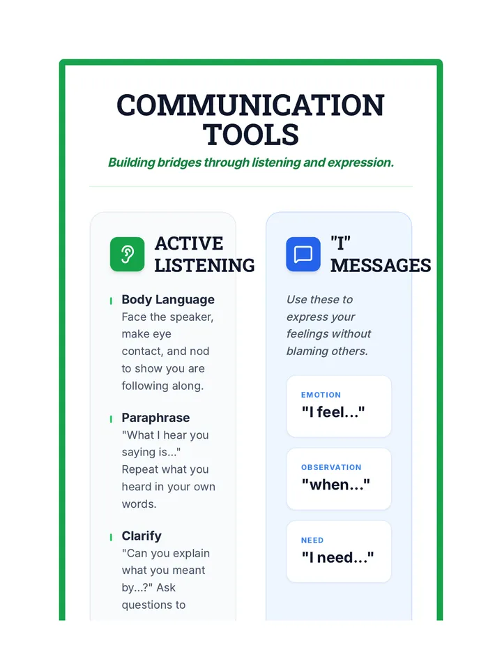 Listening & I-Messages Poster