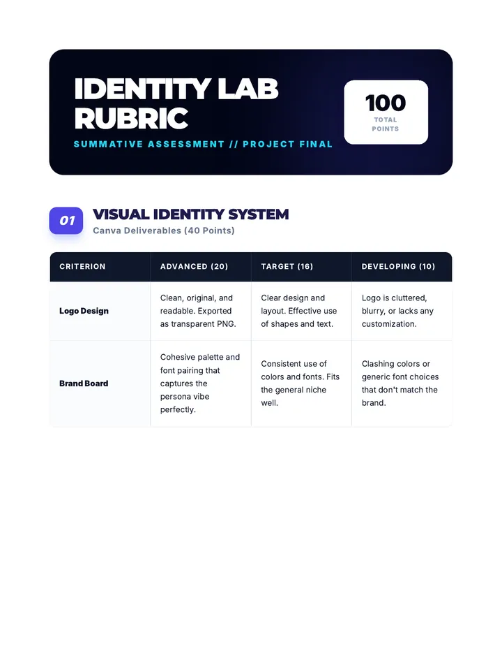 Digital Identity Rubric