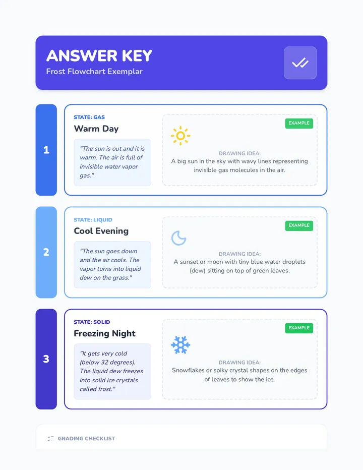 Frost Flowchart Answer Key