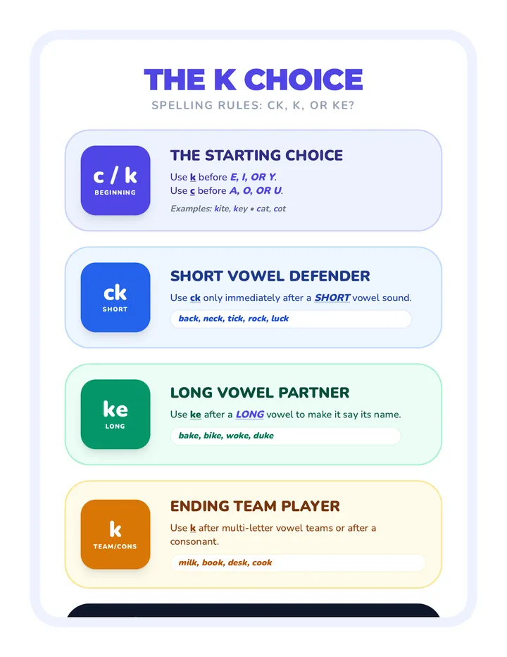 Spelling Rules Anchor Chart
