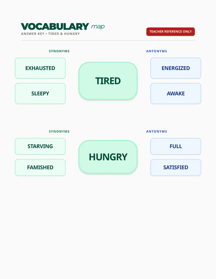 Vocabulary Map Answer Key • Material • Lenny.com