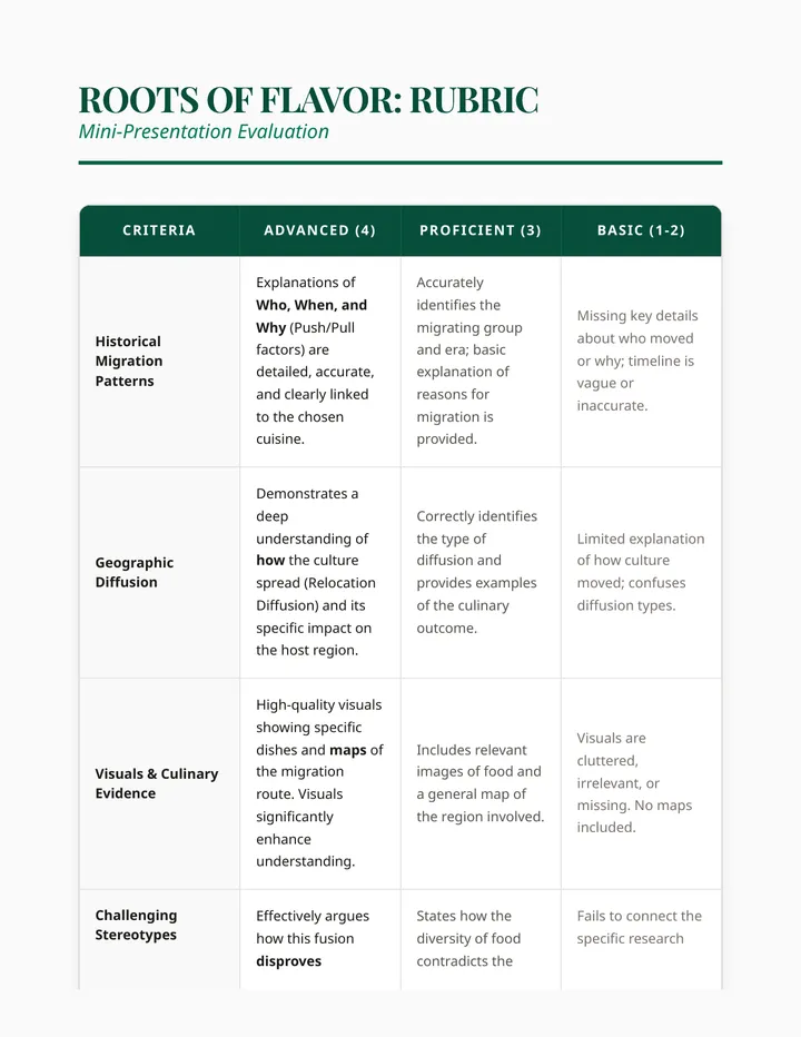 Flavor Roots Presentation Rubric