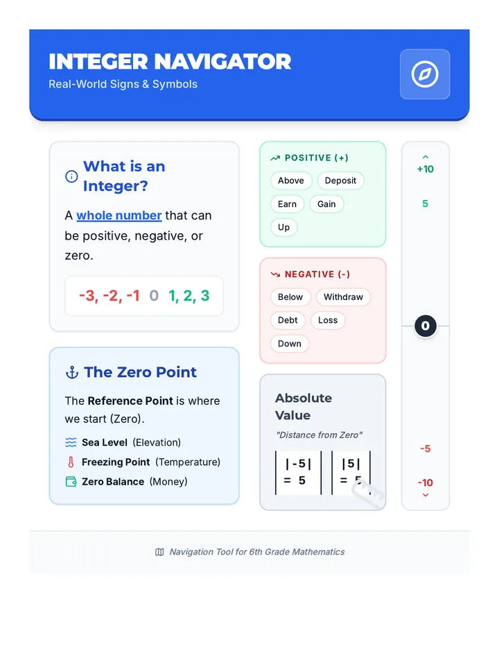 Integer Navigator Anchor Chart