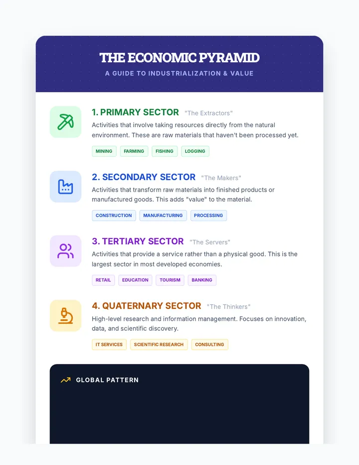 Economic Sectors Reference Sheet