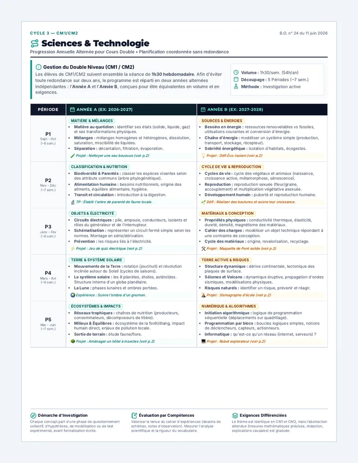 Progression Annuelle Document