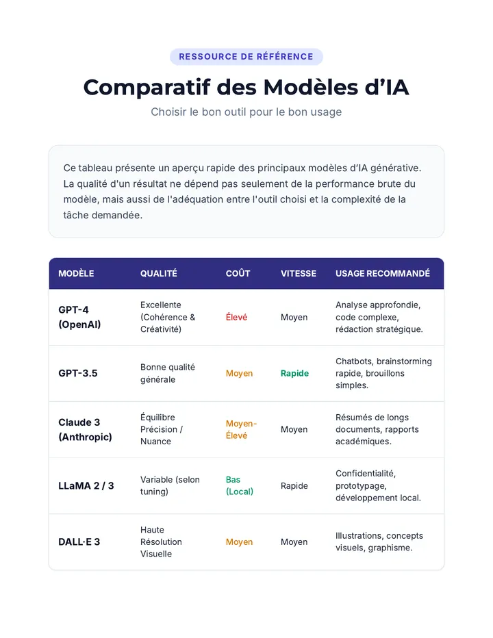 Comparatif Modèles IA Reading