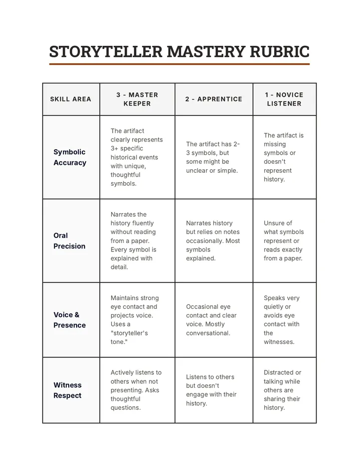 Storyteller Mastery Rubric