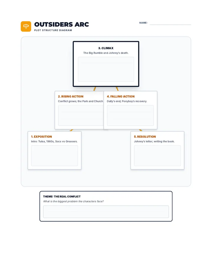 Outsiders Arc Plot Organizer