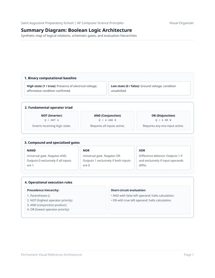 Logic Summary Diagram