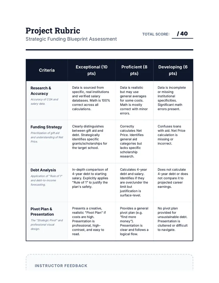 Strategic Funding Blueprint Rubric