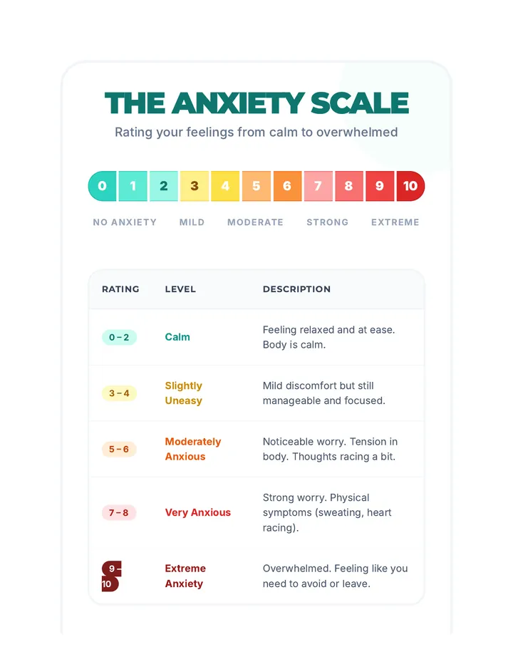 Anxiety Scale Chart