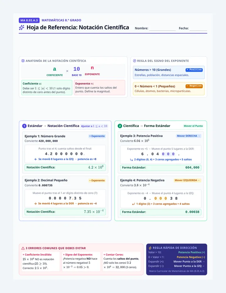 Notacion Cientifica Reference Sheet