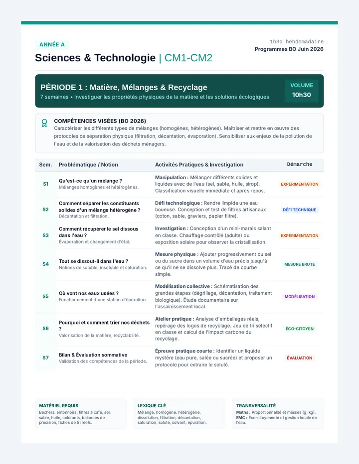 Année A Fiches de Progression