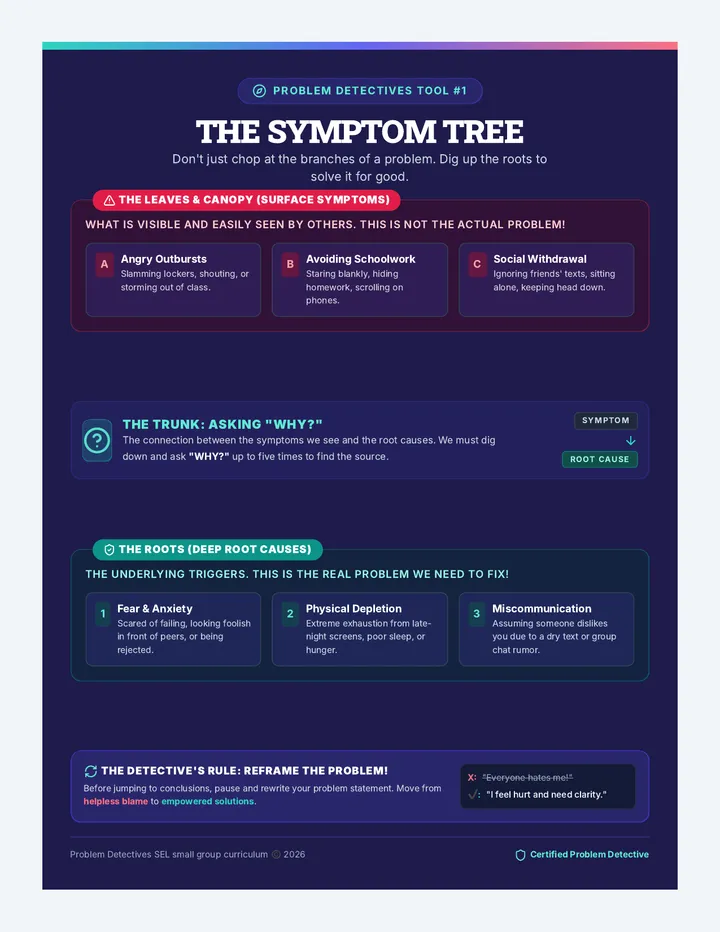 Symptom Tree Poster