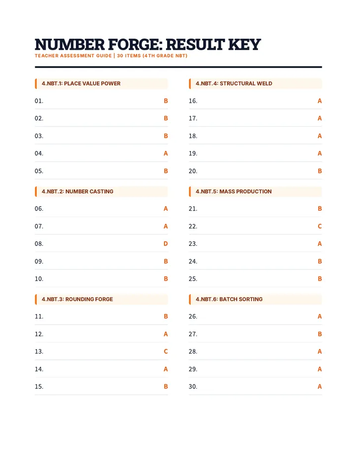 Number Forge 4th Grade NBT Answer Key