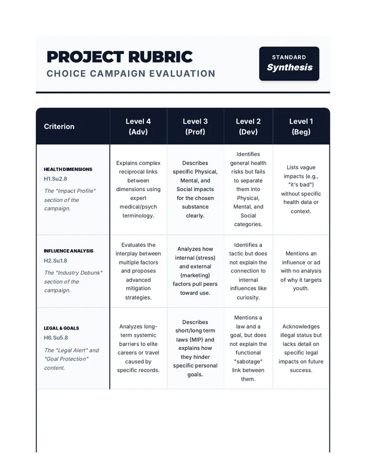 Choice Campaign Evaluation Rubric