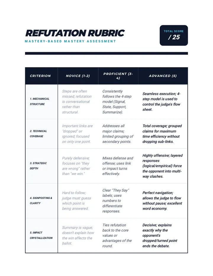 Refutation Mastery Rubric