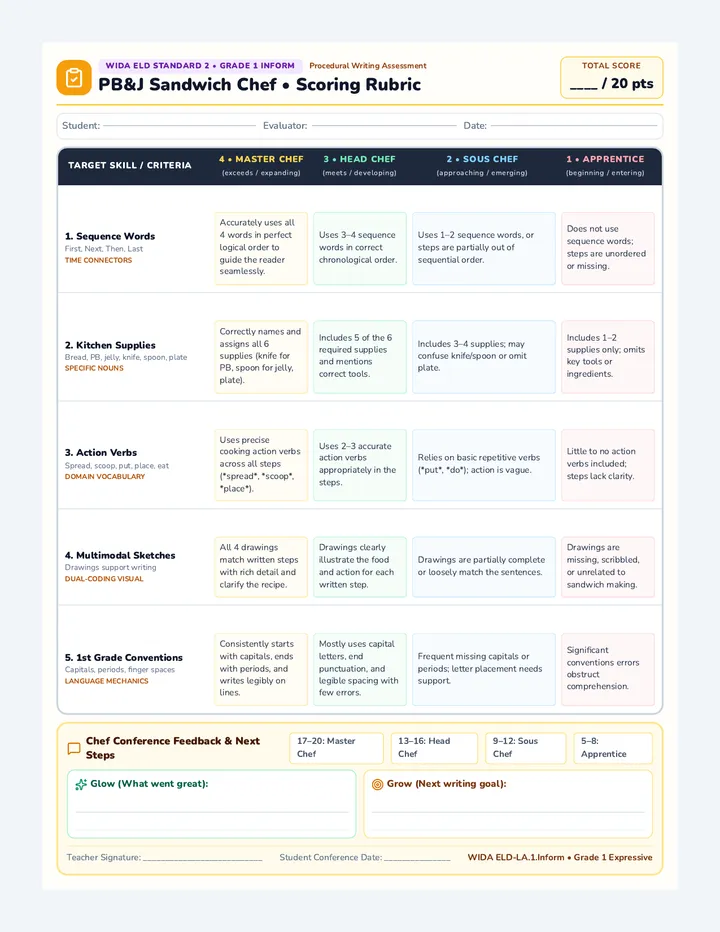 PBJ Chef Scoring Rubric