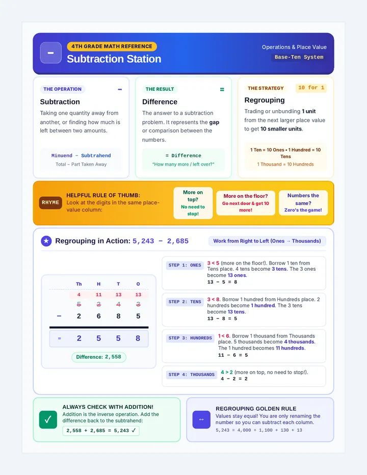 Subtraction Station Anchor Chart