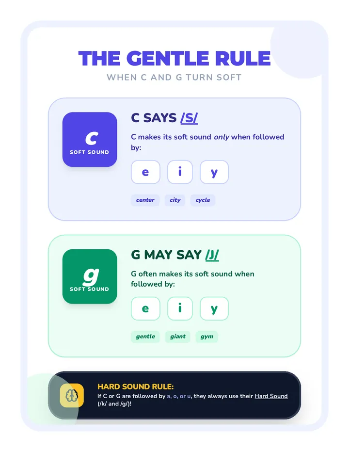 Soft C and G Anchor Chart