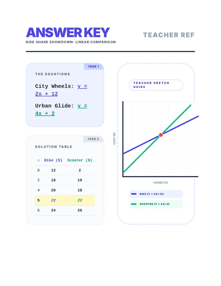 Ride Share Showdown Answer Key