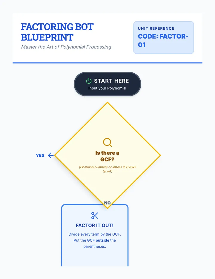 Factoring Bot Blueprint Anchor Chart