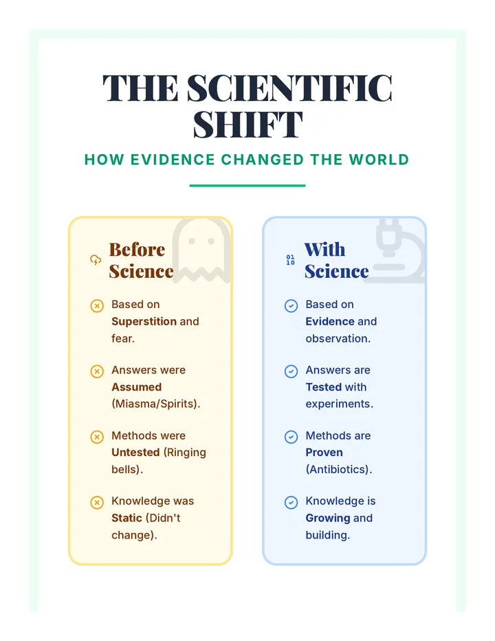 Scientific Shift Anchor Chart