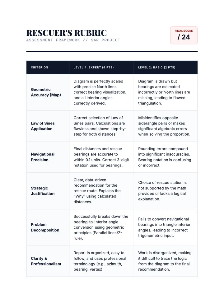 Rescuer's Rubric Guide
