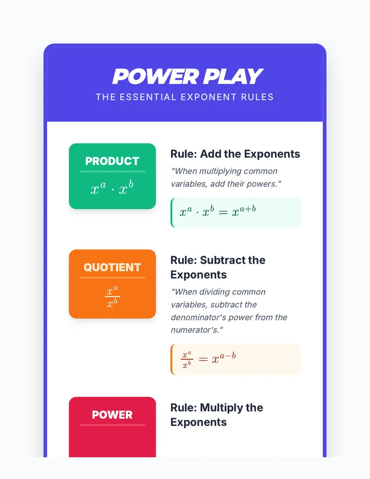 Exponent Rules Anchor Chart
