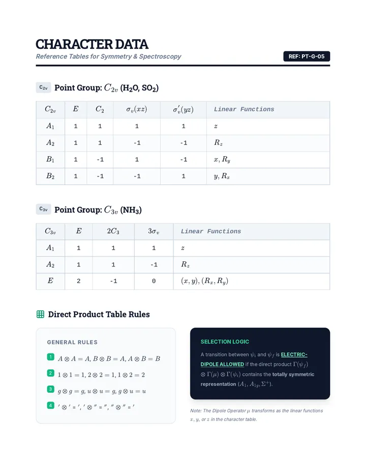 Character Table Reference