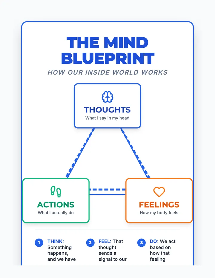 Mind Blueprint Anchor Chart
