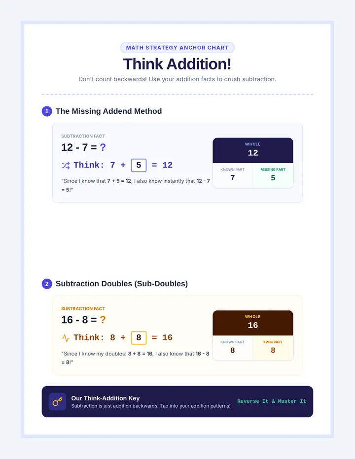 Think Addition Anchor Chart