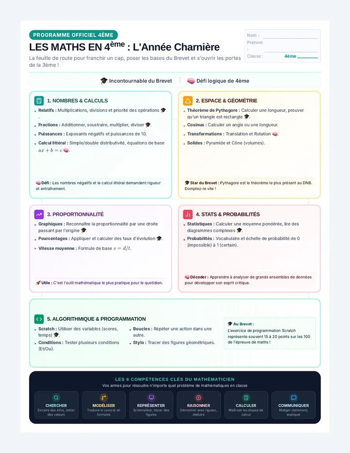 Maths 4eme Carte Mentale Document