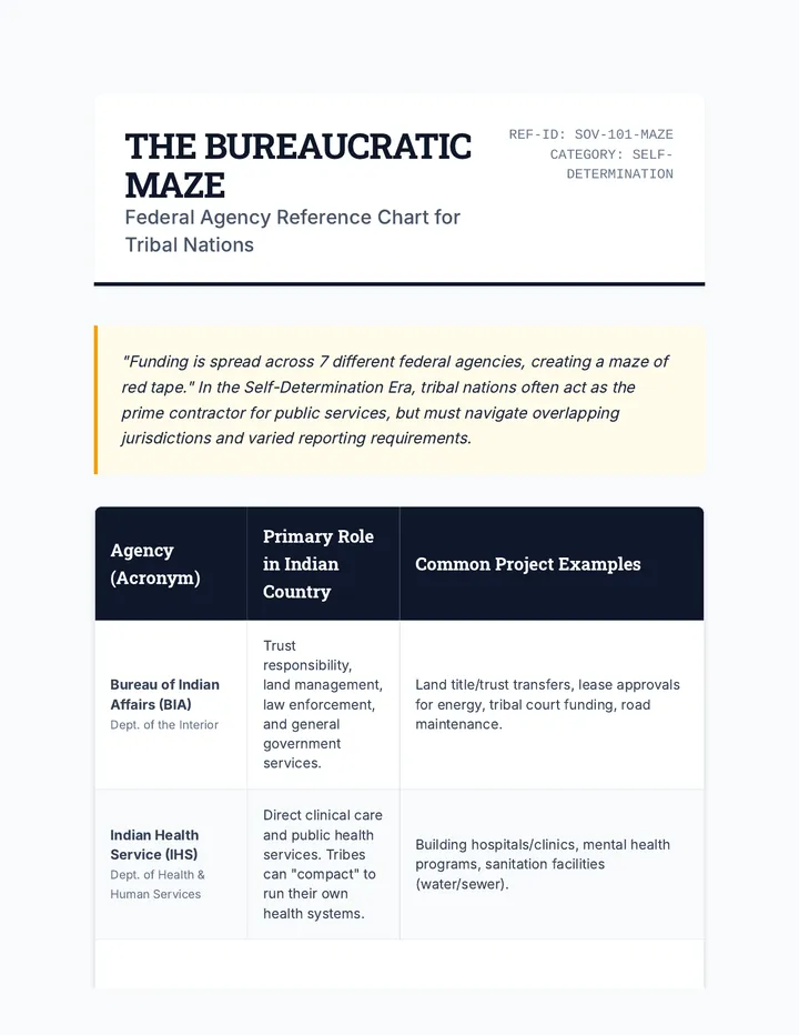 Federal Agency Chart