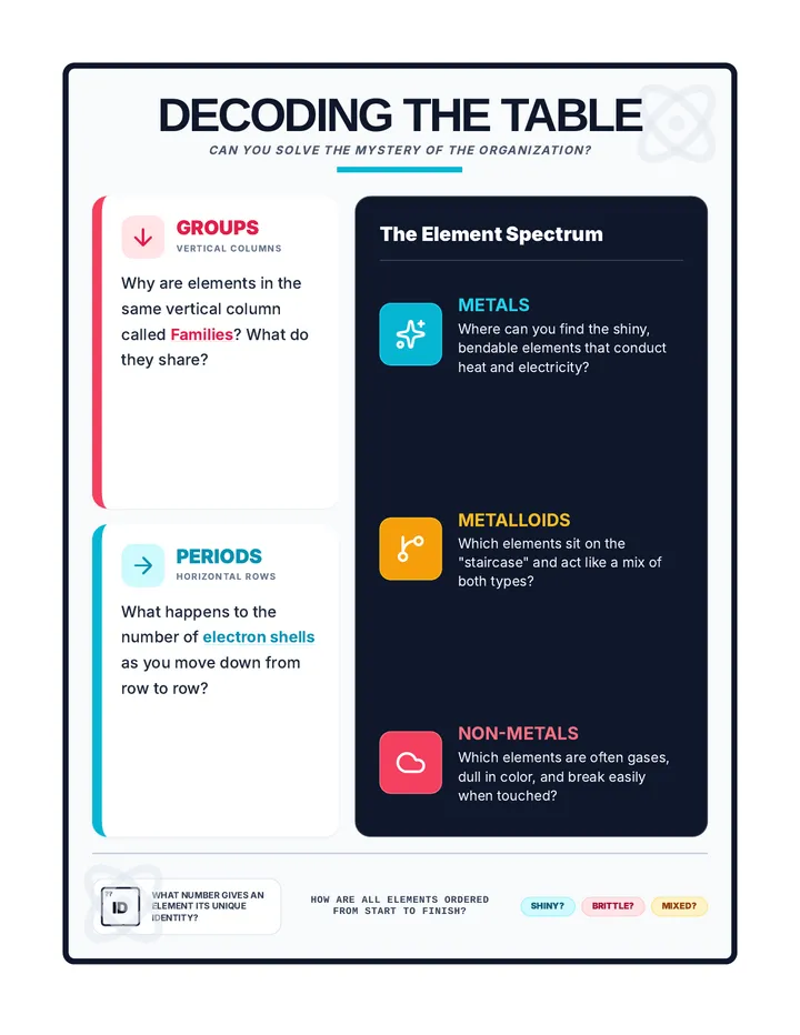 Periodic Table Anchor Chart Challenge