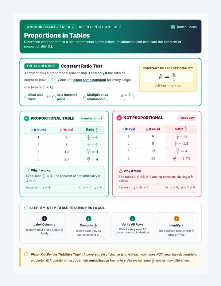 Table Proportions Anchor Chart