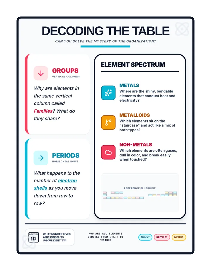 Periodic Table Anchor Chart Challenge