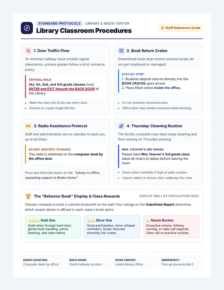 Library Procedures Reference Sheet