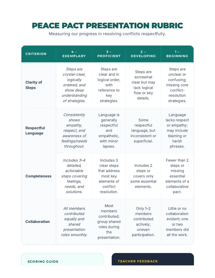 Peace Pact Presentation Rubric