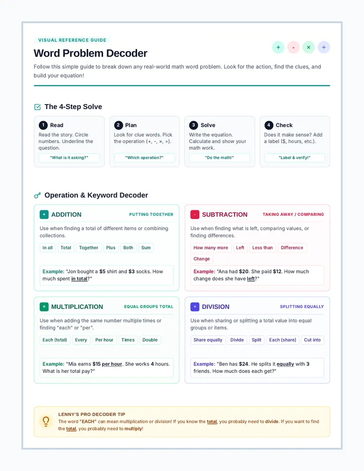 Math Decoder Anchor Chart