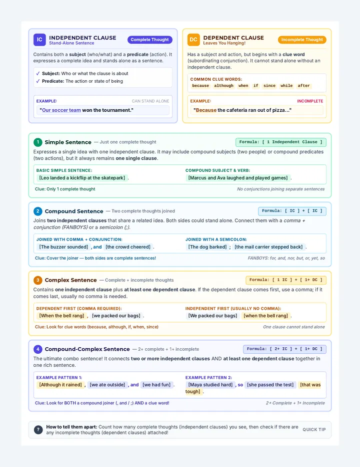 Sentence Blueprint Reference Sheet