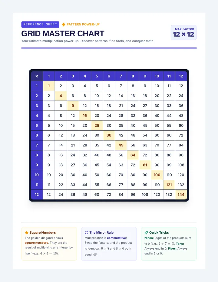 Grid Master Chart