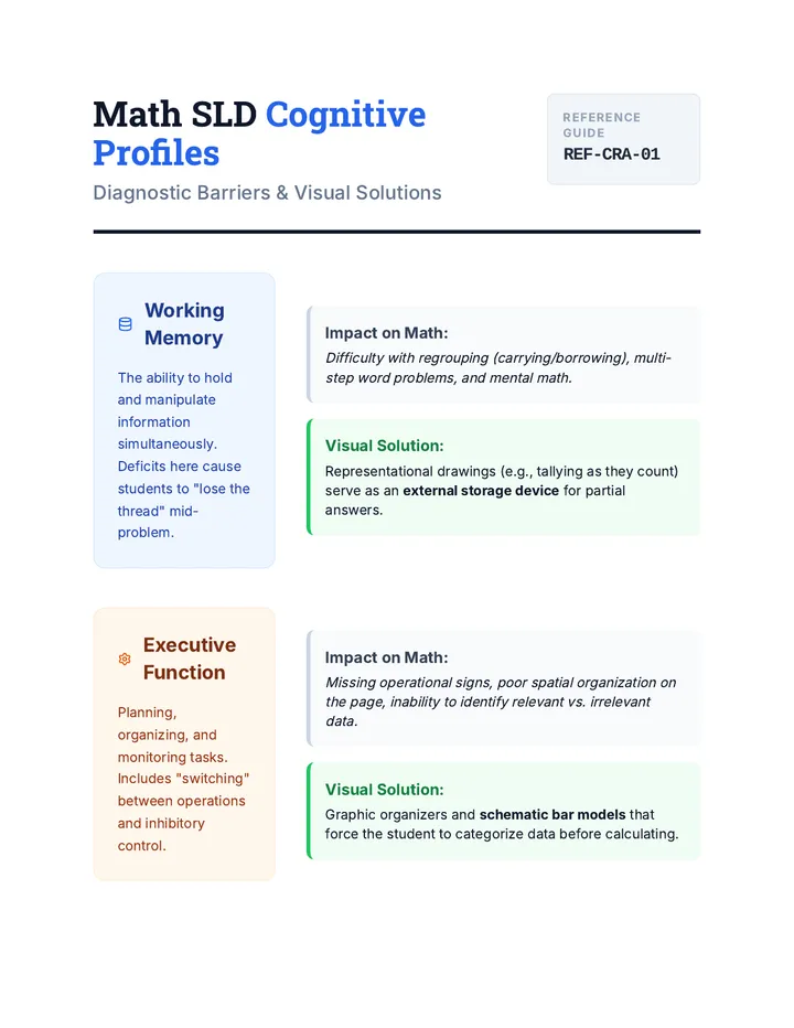 Math SLD Profiles Handout