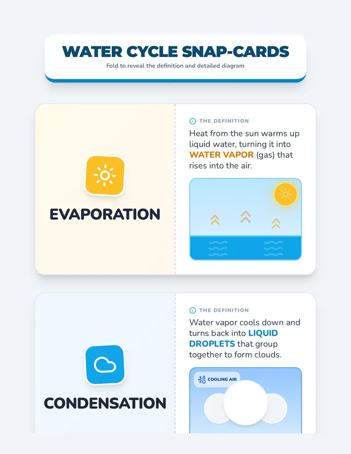 Water Cycle Vocabulary Cards Faceoff Orientation Fix