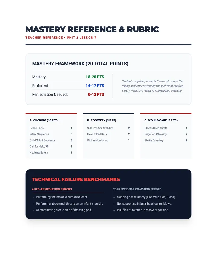 First Aid Lab Mastery Rubric