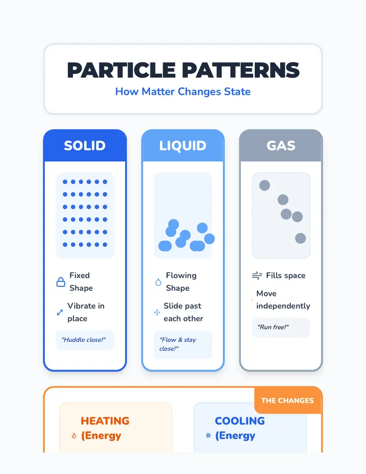 Particle Party Phase Changes • Lesson • Lenny.com