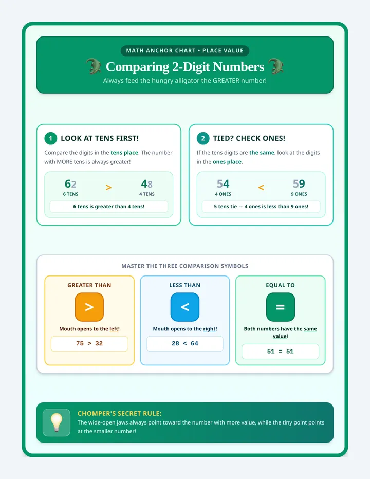 Number Chomper Anchor Poster