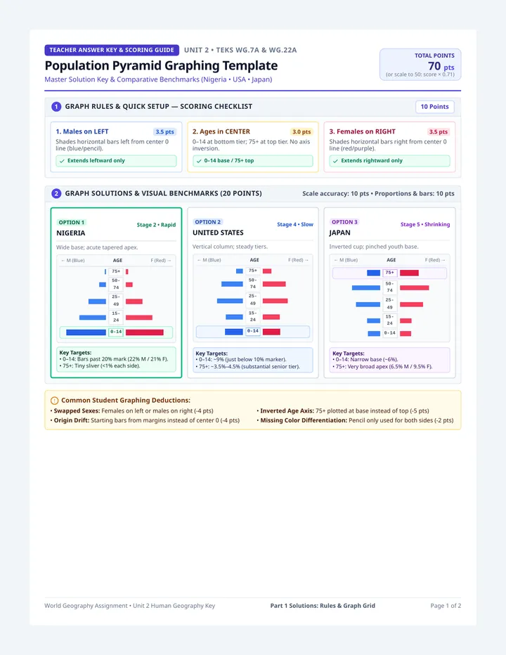 Population Pyramids Answer Key
